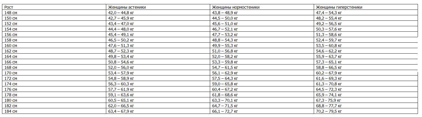 Колико човек треба да тежи?